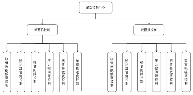 瓦楞標(biāo)準(zhǔn)化模型