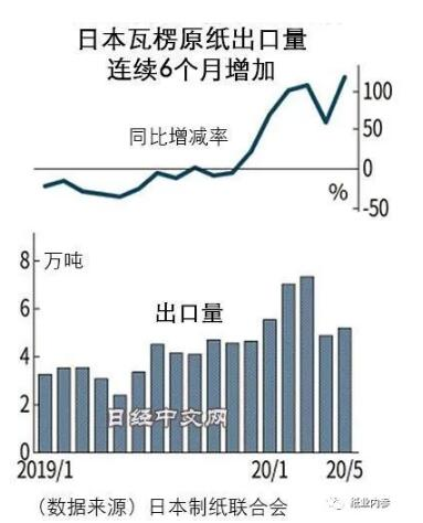 日本瓦楞原紙的出口量