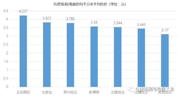 瓦楞紙箱/紙板的每平方米的平均價(jià)